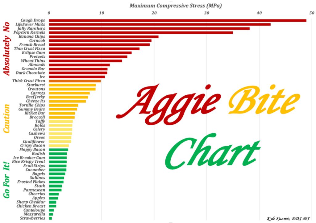 Aggie-Bite-Chart