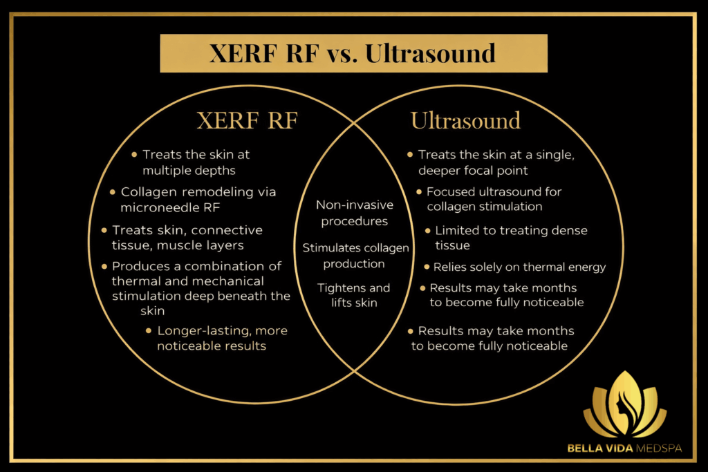 XERF vs Ultrasound skin tightening silimarities and differences